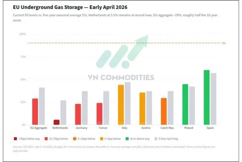 Ch&acirc;u &Acirc;u đang đối mặt nguy cơ một cuộc khủng hoảng kh&iacute; đốt mới khi tồn kho kh&iacute; hiện chỉ c&ograve;n 29%